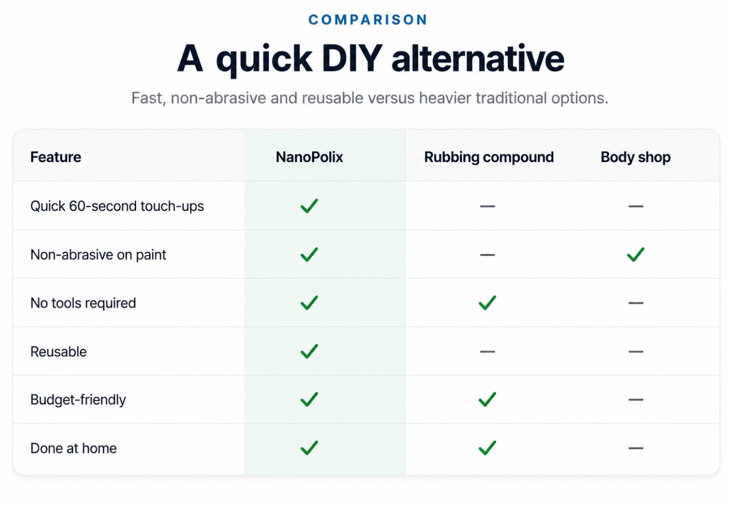 Diagram showing car paint layers — clear coat, base color, primer — where NanoPolix works on the top clear coat